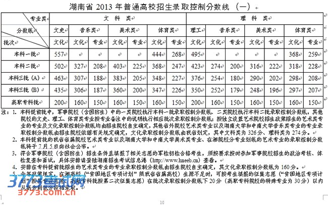湖南省2013年普通高校招生录取控制分数线(2)