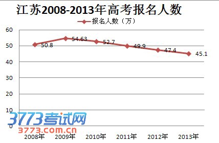江苏2013年高考共有45.1万考生参加
