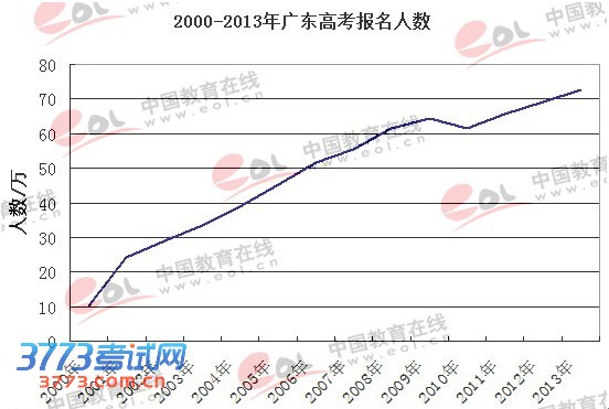 2013年广东高考报名人数72.7万人 居全国第一