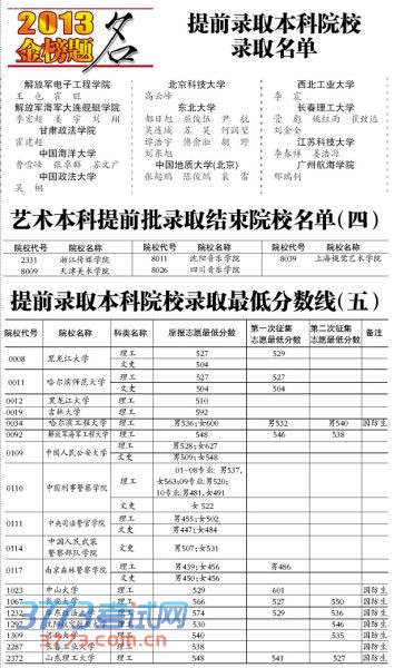 提前录取院校划定最低分数线 提前录取院校划定最低分数线