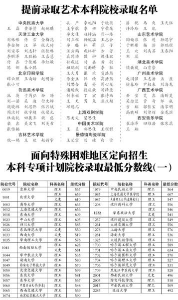 提前录取院校划定最低分数线 提前录取院校划定最低分数线