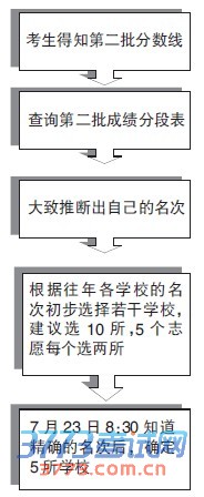 高考第二批计划今晚公布分数线