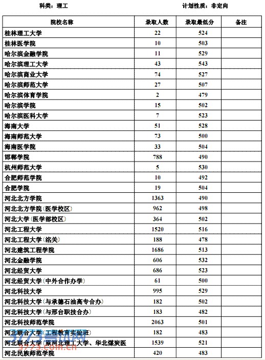 2013ӱĿԺУ¼ȡ(¼ȡ)