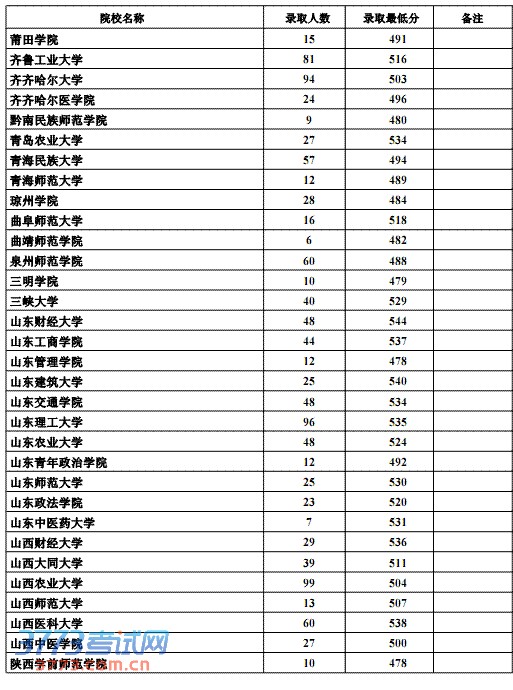 2013ӱĿԺУ¼ȡ(¼ȡ)