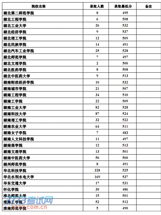 2013ӱĿԺУ¼ȡ(¼ȡ)