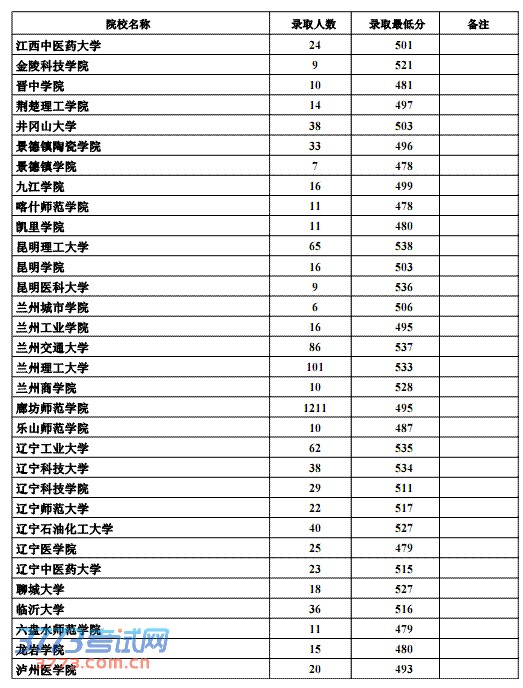 2013ӱĿԺУ¼ȡ(¼ȡ)