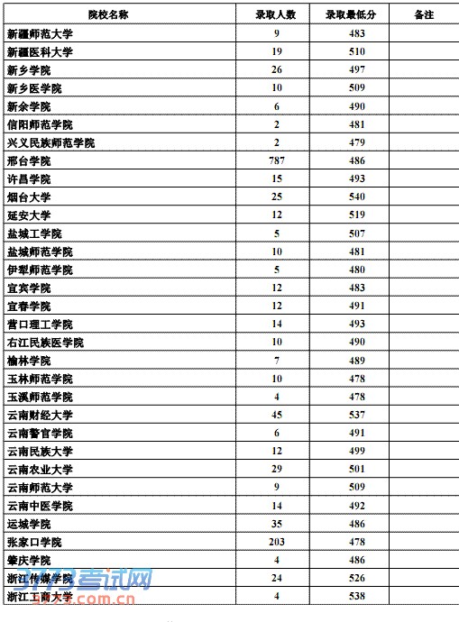 2013ӱĿԺУ¼ȡ(¼ȡ)