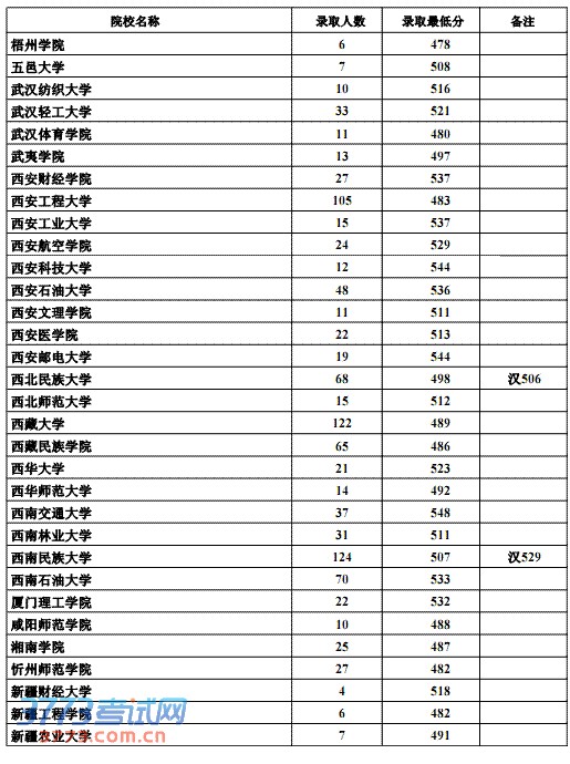 2013ӱĿԺУ¼ȡ(¼ȡ)