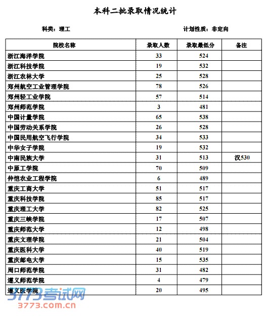 2013ӱĿԺУ¼ȡ(¼ȡ)