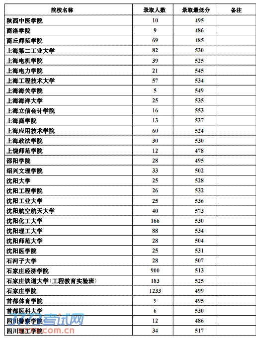 2013ӱĿԺУ¼ȡ(¼ȡ)