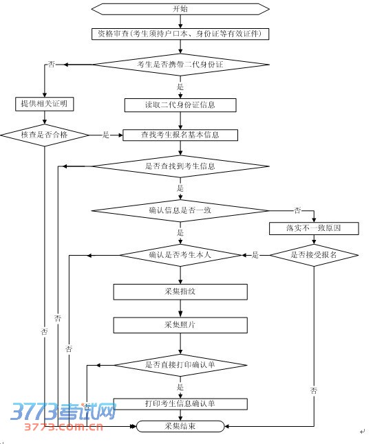 现场确认信息采集工作流程