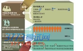 湖南高考将分技能和学术型 高中生可自主选择
