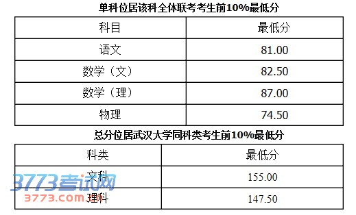 2014年武汉大学自主招生分数线公布