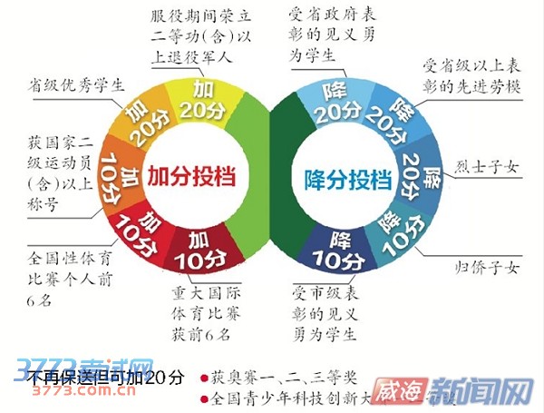 今年高考执行新加减分政策 增三类 今年高考执行新加减分政策 增三类'加分投档'