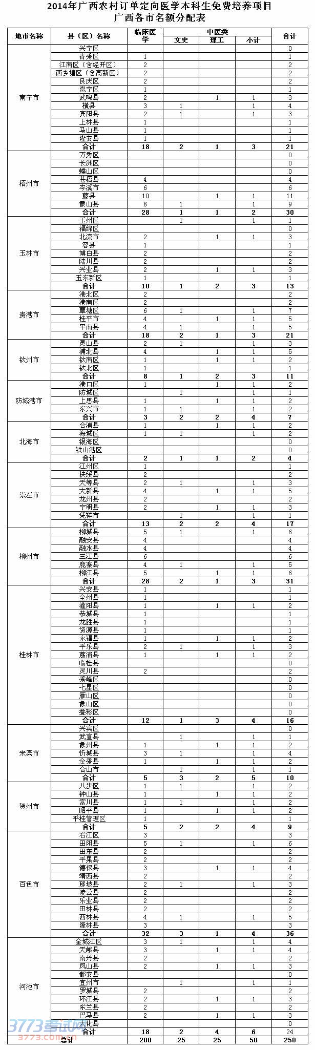 2014年广西农村订单定向医学本科生免费培养项目名额分