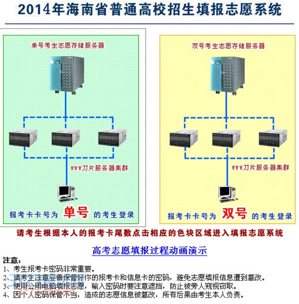 2014年海南高考成绩已经公布,省考试局提醒考生做好填报志愿的准备工作:6月28日8:00至17:30是本科提前批(含需面试的部分专科学校)和实施“贫困地区专项计划”的学校志愿填报时间,考生考生可登陆海南教育考试院开始填报志愿,下面是海南2013高考志愿填报准考证为单号的入口: