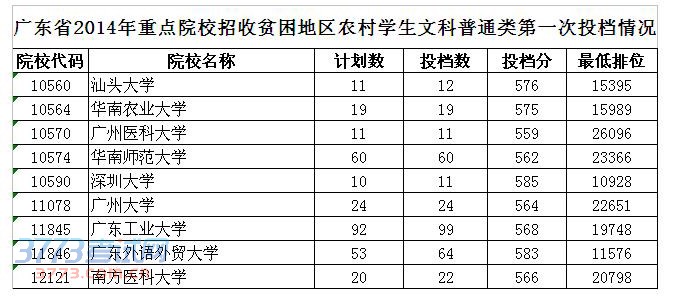 高清组图:2014广东招收贫困地区农村学生投档线