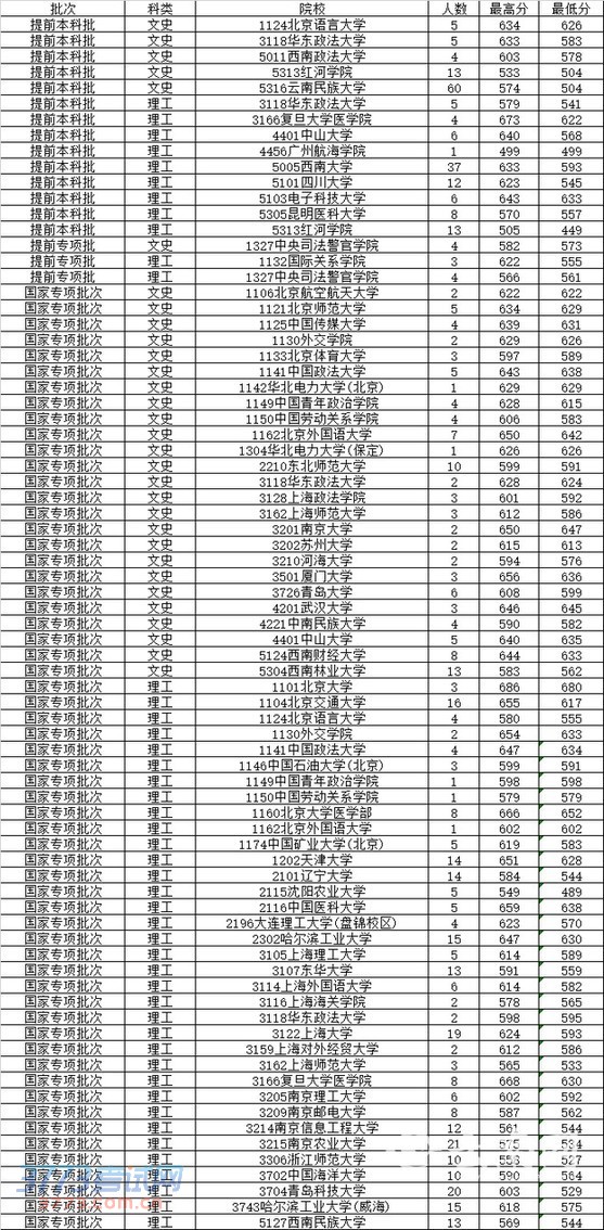 7月13日云南高考录取日报 7月13日云南高考录取日报