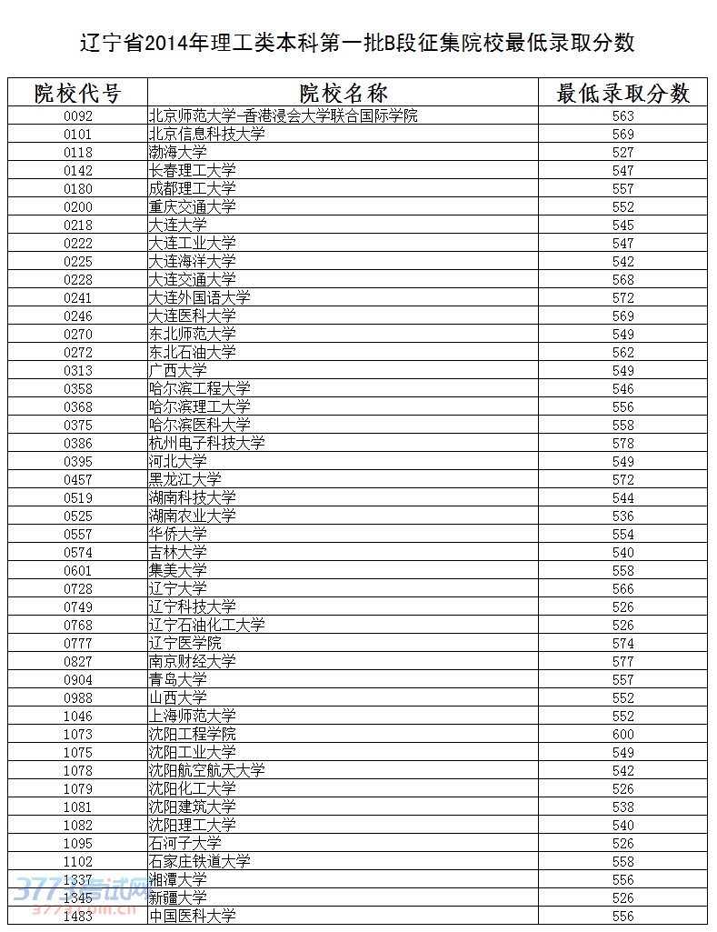 辽宁省2014年文史类本科第一批B段征集院校最低录取分数(点击放大查看)