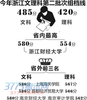 浙江高考第二批分数线出炉 文科485分 理科420分 浙江高考第二批分数线出炉 文科485分 理科420分