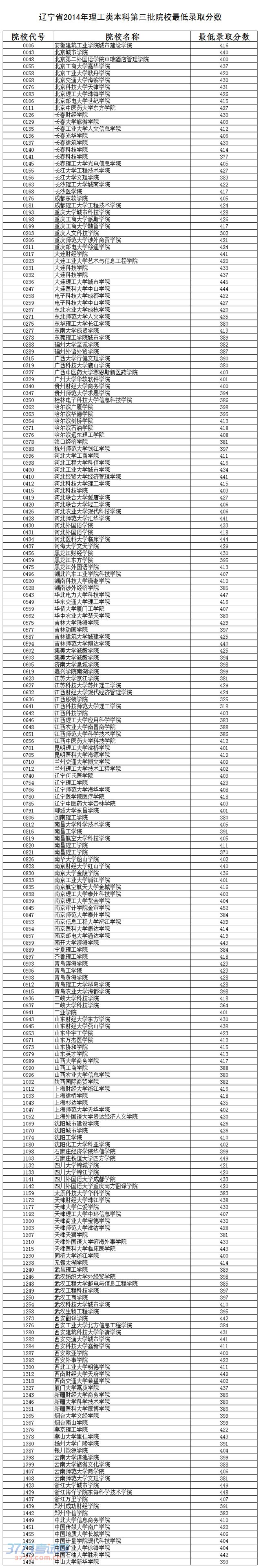 辽宁省2014年本科第三批院校最低录取分数