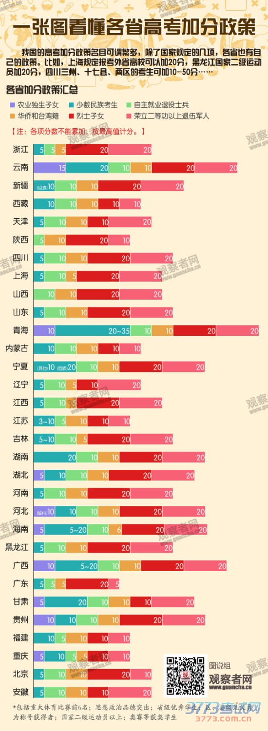 一张图看懂2015各省高考加分政策(图)