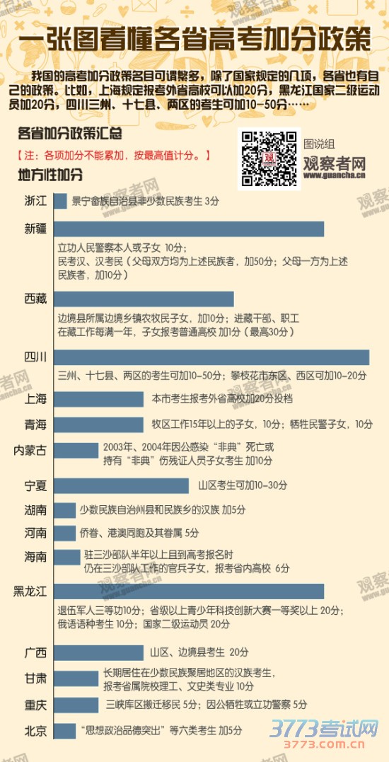 一张图看懂2015各省高考加分政策(图)