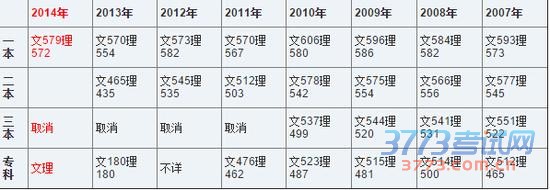 山东近年高考各批次录取分数线