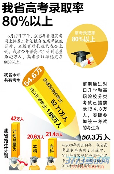 ʡ42 ߿¼ȡ80%