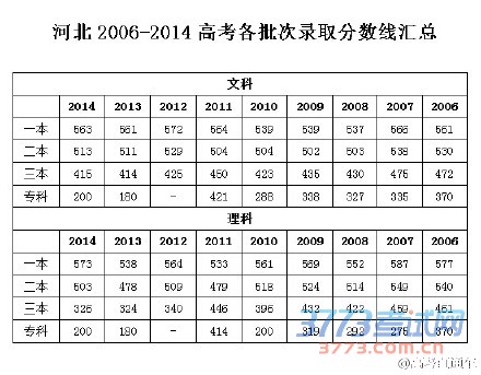 2015年河北高考录取分数线公布:一本文548理544 2015年河北高考录取分数线公布:一本文548理544