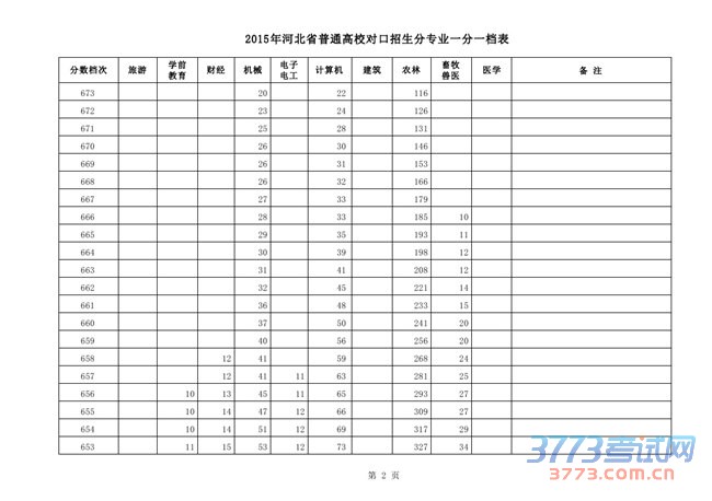 2015ӱʡͨУԿרҵһһ