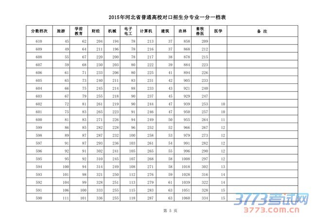 2015ӱʡͨУԿרҵһһ