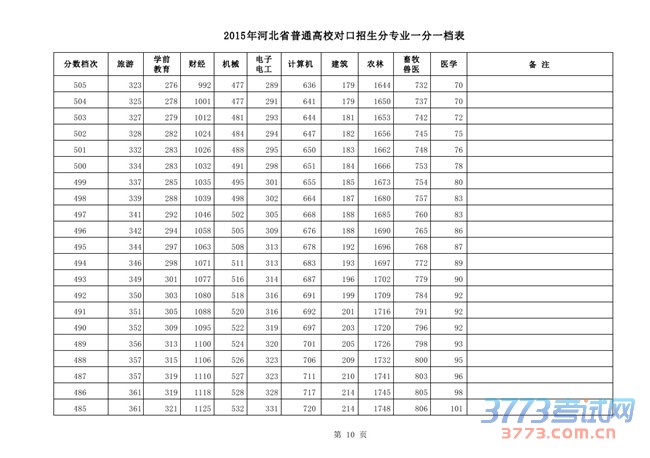 2015ӱʡͨУԿרҵһһ