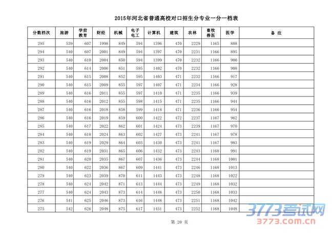 2015ӱʡͨУԿרҵһһ