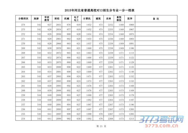 2015ӱʡͨУԿרҵһһ