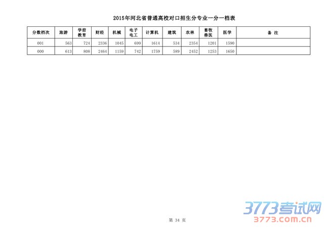 2015ӱʡͨУԿרҵһһ