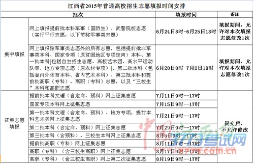 江西省2015年普通高校招生志愿填报时间安排
