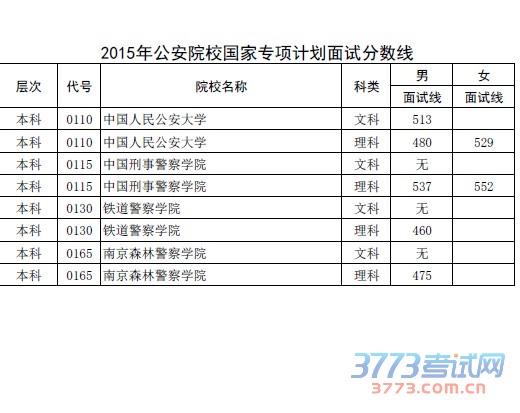 2015年军队、公安和部分司法类院校、国际关系学院面试分数线