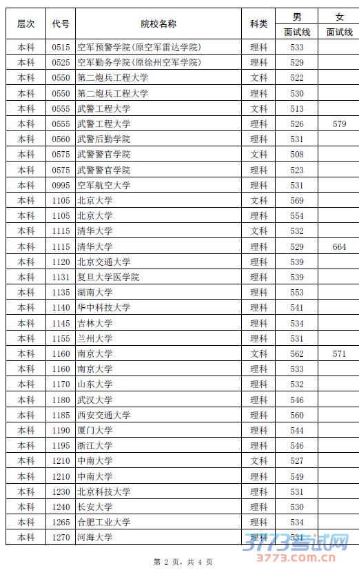 2015年河南省普通高招军队院校和普通高校国防生军检面试分数线