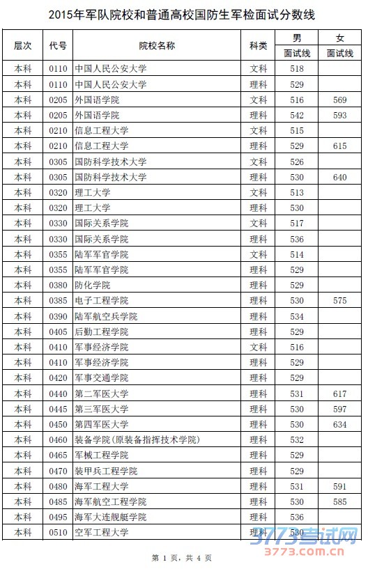 2015年河南省普通高招军队院校和普通高校国防生军检面试分数线