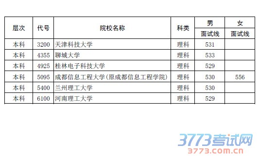 2015年河南省普通高招军队院校和普通高校国防生军检面试分数线
