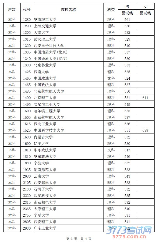 2015年河南省普通高招军队院校和普通高校国防生军检面试分数线