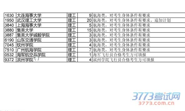 省招办昨晚发布公告:提前批文理类本科、体育类本科和艺术类本科(一)有部分院校生源不足、部分生源充足院校投档考生不符合院校录取条件退出计划余额,现全部面向考生公开征集志愿。考生统一登录省招办指定网址(h