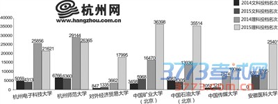 近十所省内高校第一批分数线持续走高 近十所省内高校第一批分数线持续走高