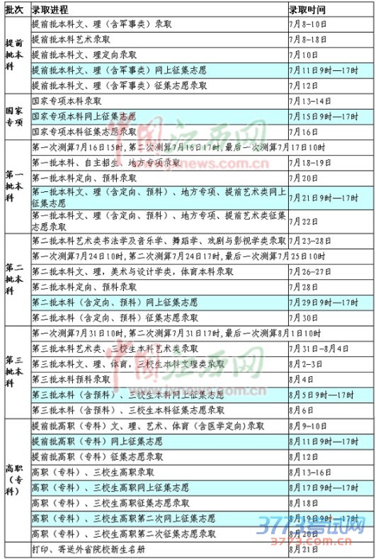 江西高招一本批次录取18日开始