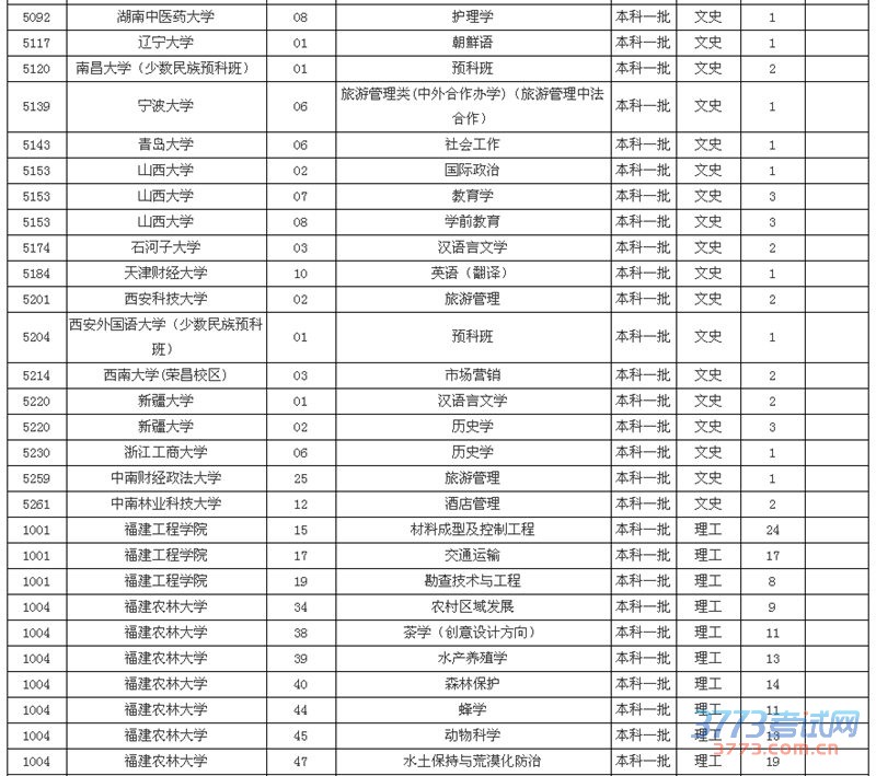 福建本科一批缺额计划