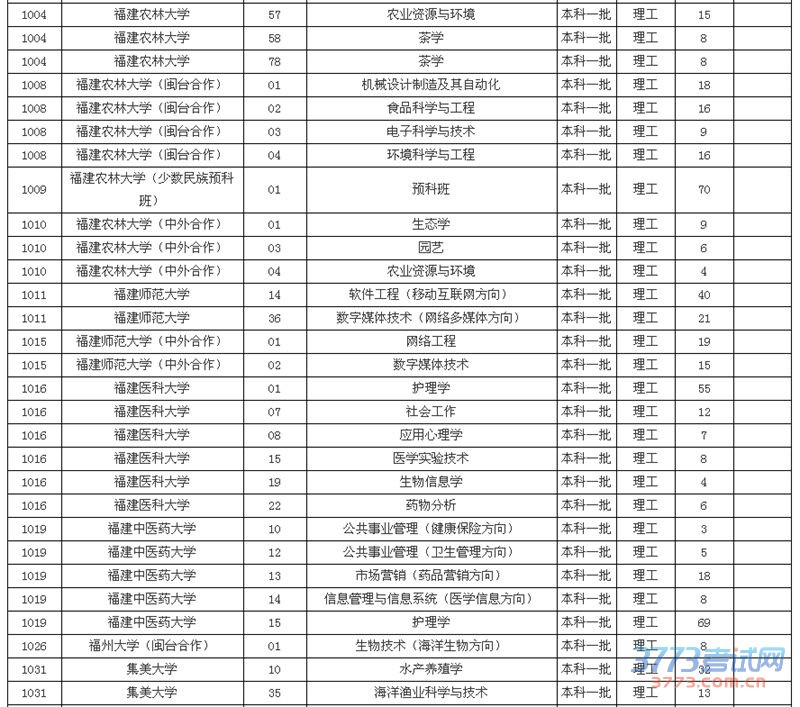 福建本科一批缺额计划