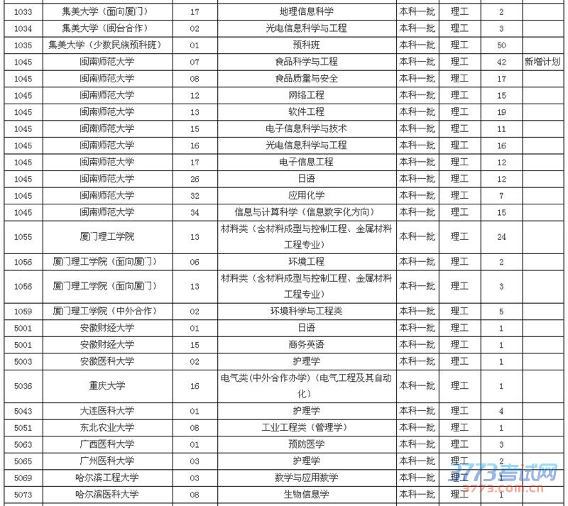 福建本科一批缺额计划