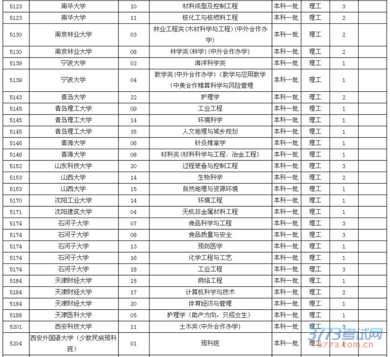 福建本科一批缺额计划
