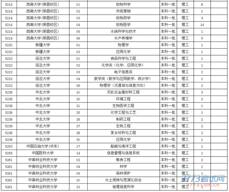 福建本科一批缺额计划